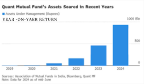 Image representing the year von year return of Quant Small Cap Fund