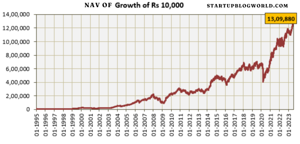 NAV History of HDFC Flexi Cap Fund per year 